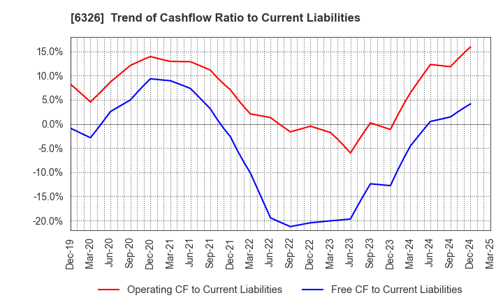 6326 KUBOTA CORPORATION: Trend of Cashflow Ratio to Current Liabilities