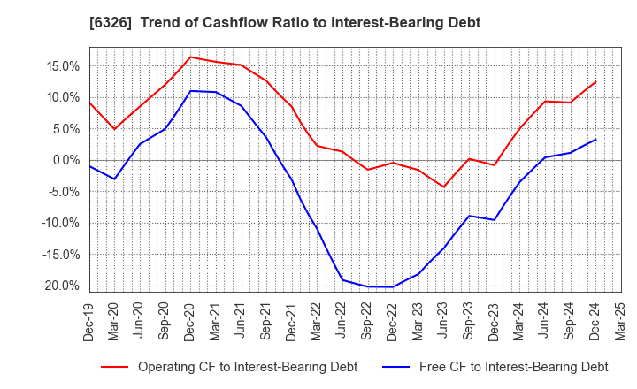 6326 KUBOTA CORPORATION: Trend of Cashflow Ratio to Interest-Bearing Debt
