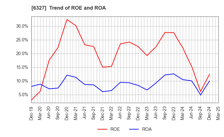 6327 KITAGAWA SEIKI CO.,LTD.: Trend of ROE and ROA