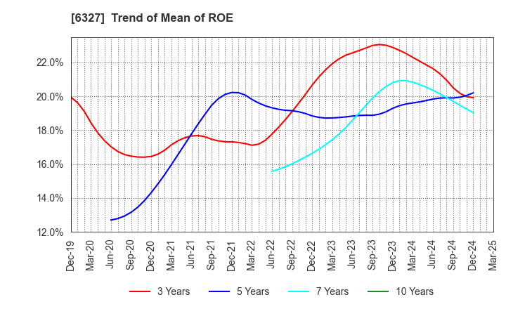 6327 KITAGAWA SEIKI CO.,LTD.: Trend of Mean of ROE