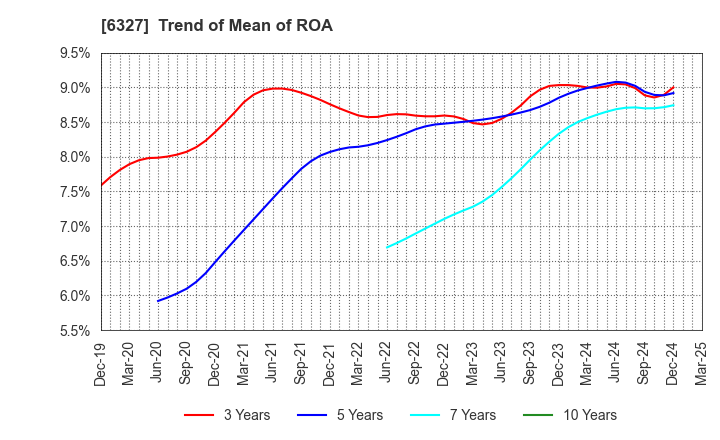 6327 KITAGAWA SEIKI CO.,LTD.: Trend of Mean of ROA