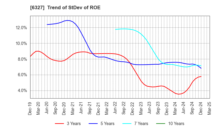 6327 KITAGAWA SEIKI CO.,LTD.: Trend of StDev of ROE