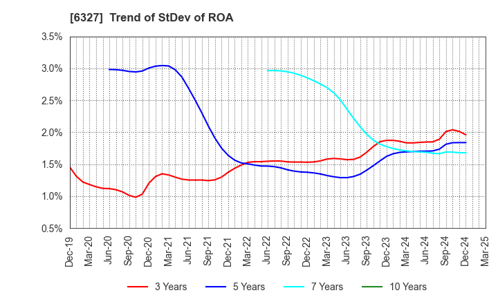 6327 KITAGAWA SEIKI CO.,LTD.: Trend of StDev of ROA