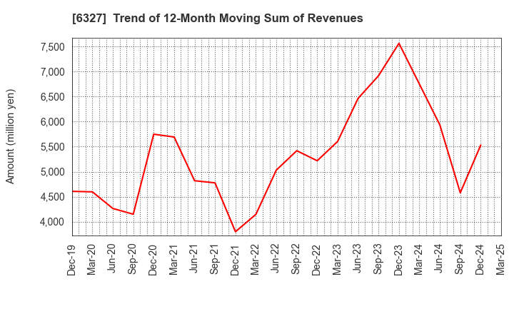 6327 KITAGAWA SEIKI CO.,LTD.: Trend of 12-Month Moving Sum of Revenues