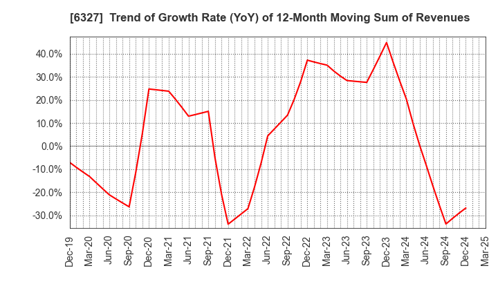 6327 KITAGAWA SEIKI CO.,LTD.: Trend of Growth Rate (YoY) of 12-Month Moving Sum of Revenues