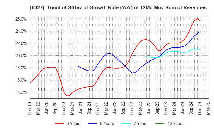 6327 KITAGAWA SEIKI CO.,LTD.: Trend of StDev of Growth Rate (YoY) of 12Mo Mov Sum of Revenues