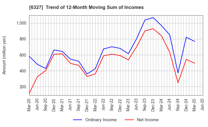 6327 KITAGAWA SEIKI CO.,LTD.: Trend of 12-Month Moving Sum of Incomes