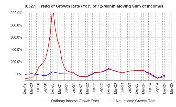 6327 KITAGAWA SEIKI CO.,LTD.: Trend of Growth Rate (YoY) of 12-Month Moving Sum of Incomes