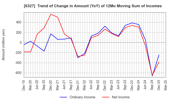 6327 KITAGAWA SEIKI CO.,LTD.: Trend of Change in Amount (YoY) of 12Mo Moving Sum of Incomes