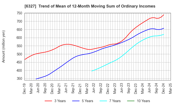 6327 KITAGAWA SEIKI CO.,LTD.: Trend of Mean of 12-Month Moving Sum of Ordinary Incomes