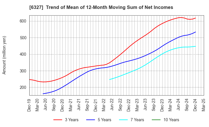 6327 KITAGAWA SEIKI CO.,LTD.: Trend of Mean of 12-Month Moving Sum of Net Incomes