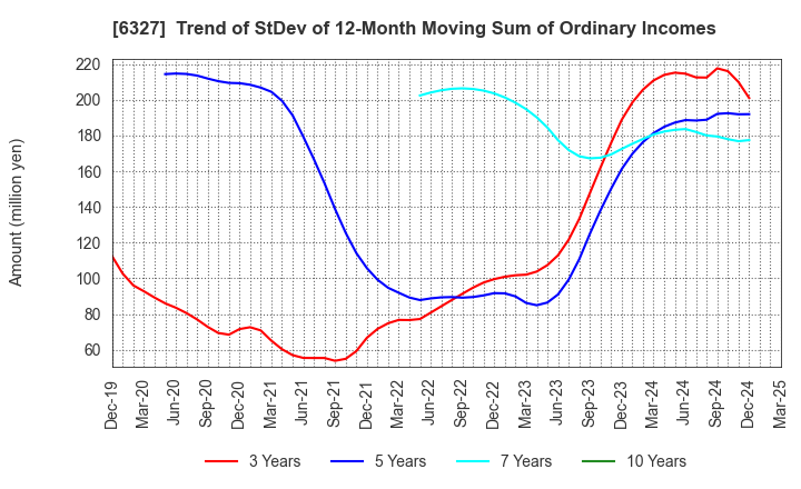 6327 KITAGAWA SEIKI CO.,LTD.: Trend of StDev of 12-Month Moving Sum of Ordinary Incomes