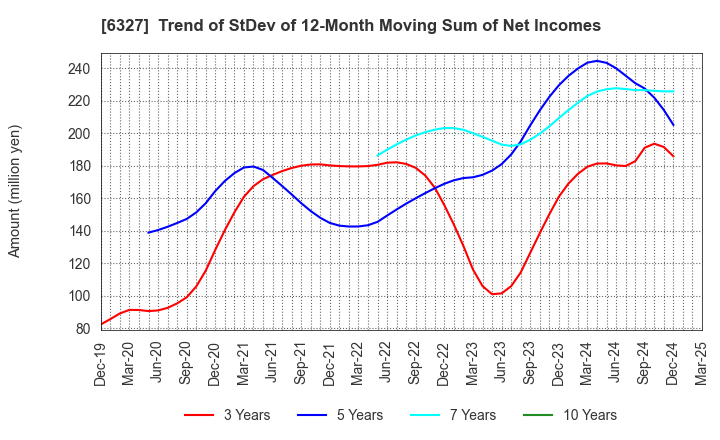 6327 KITAGAWA SEIKI CO.,LTD.: Trend of StDev of 12-Month Moving Sum of Net Incomes