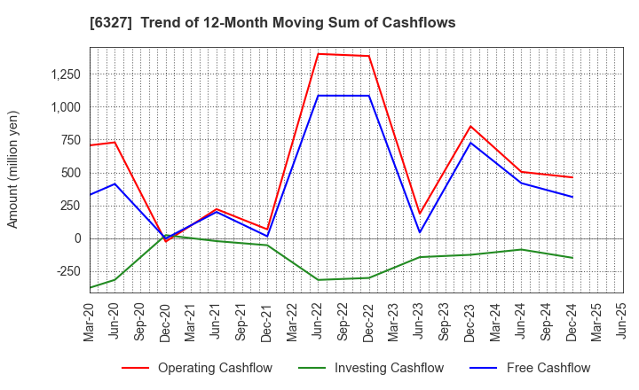 6327 KITAGAWA SEIKI CO.,LTD.: Trend of 12-Month Moving Sum of Cashflows
