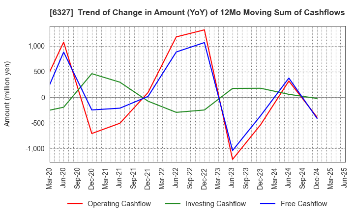 6327 KITAGAWA SEIKI CO.,LTD.: Trend of Change in Amount (YoY) of 12Mo Moving Sum of Cashflows