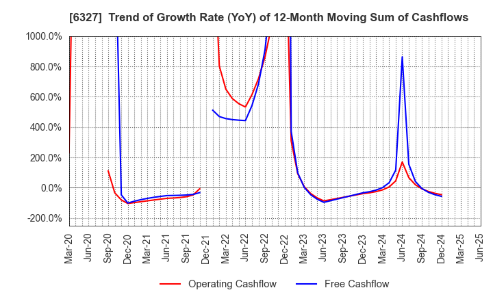 6327 KITAGAWA SEIKI CO.,LTD.: Trend of Growth Rate (YoY) of 12-Month Moving Sum of Cashflows