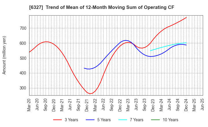 6327 KITAGAWA SEIKI CO.,LTD.: Trend of Mean of 12-Month Moving Sum of Operating CF