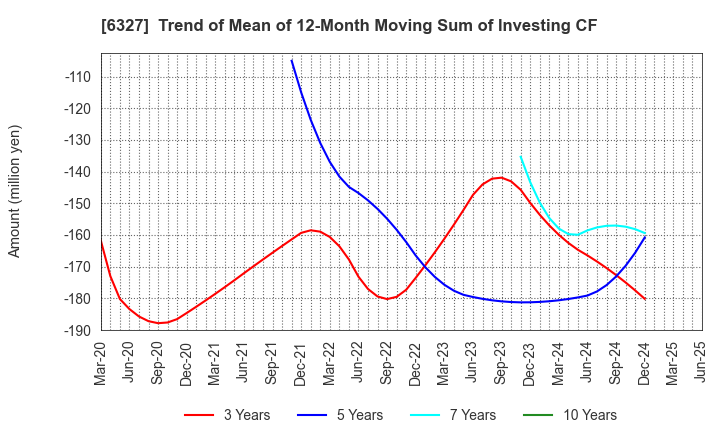 6327 KITAGAWA SEIKI CO.,LTD.: Trend of Mean of 12-Month Moving Sum of Investing CF