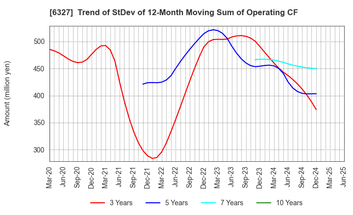 6327 KITAGAWA SEIKI CO.,LTD.: Trend of StDev of 12-Month Moving Sum of Operating CF