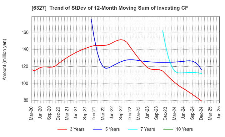 6327 KITAGAWA SEIKI CO.,LTD.: Trend of StDev of 12-Month Moving Sum of Investing CF