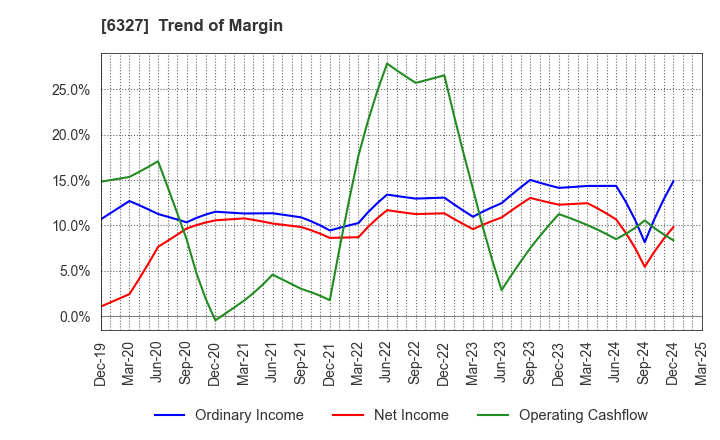 6327 KITAGAWA SEIKI CO.,LTD.: Trend of Margin