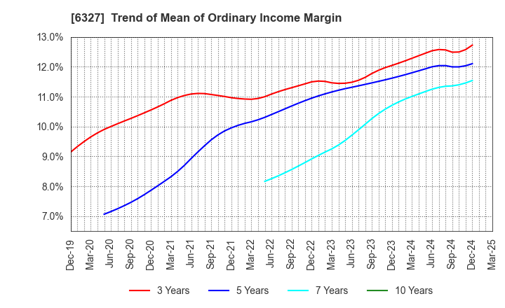 6327 KITAGAWA SEIKI CO.,LTD.: Trend of Mean of Ordinary Income Margin