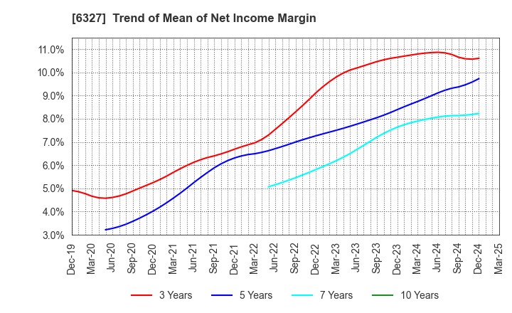 6327 KITAGAWA SEIKI CO.,LTD.: Trend of Mean of Net Income Margin