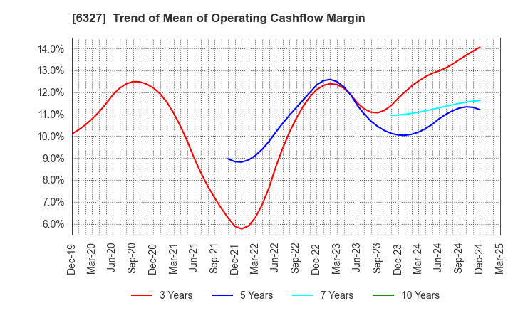 6327 KITAGAWA SEIKI CO.,LTD.: Trend of Mean of Operating Cashflow Margin