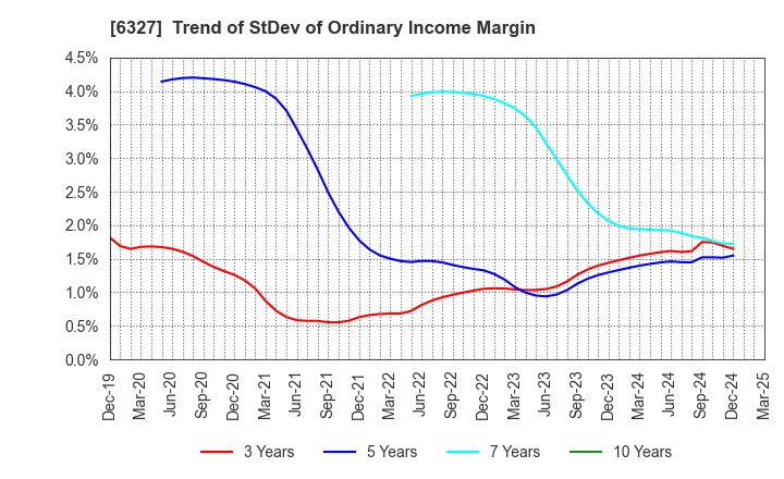 6327 KITAGAWA SEIKI CO.,LTD.: Trend of StDev of Ordinary Income Margin