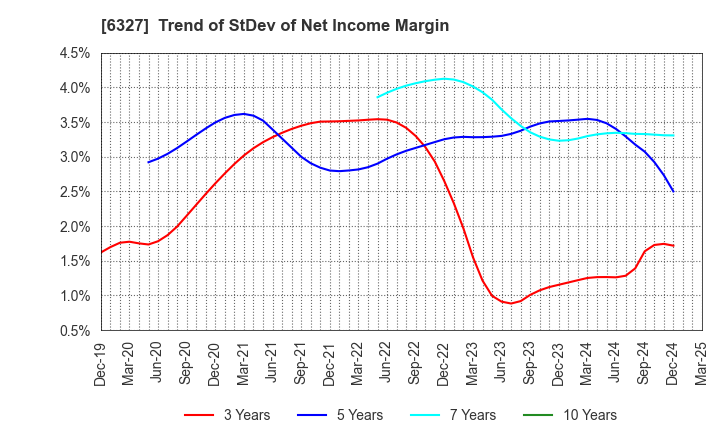 6327 KITAGAWA SEIKI CO.,LTD.: Trend of StDev of Net Income Margin