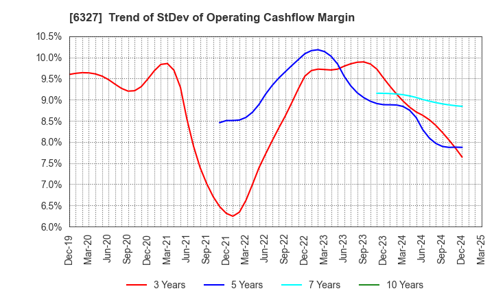 6327 KITAGAWA SEIKI CO.,LTD.: Trend of StDev of Operating Cashflow Margin