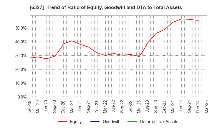 6327 KITAGAWA SEIKI CO.,LTD.: Trend of Ratio of Equity, Goodwill and DTA to Total Assets
