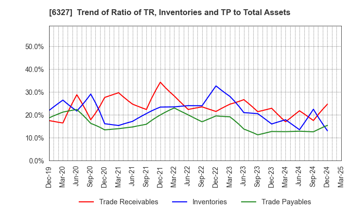 6327 KITAGAWA SEIKI CO.,LTD.: Trend of Ratio of TR, Inventories and TP to Total Assets