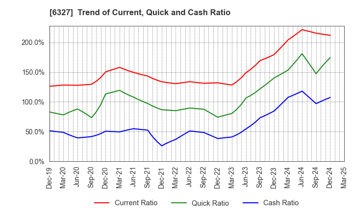 6327 KITAGAWA SEIKI CO.,LTD.: Trend of Current, Quick and Cash Ratio