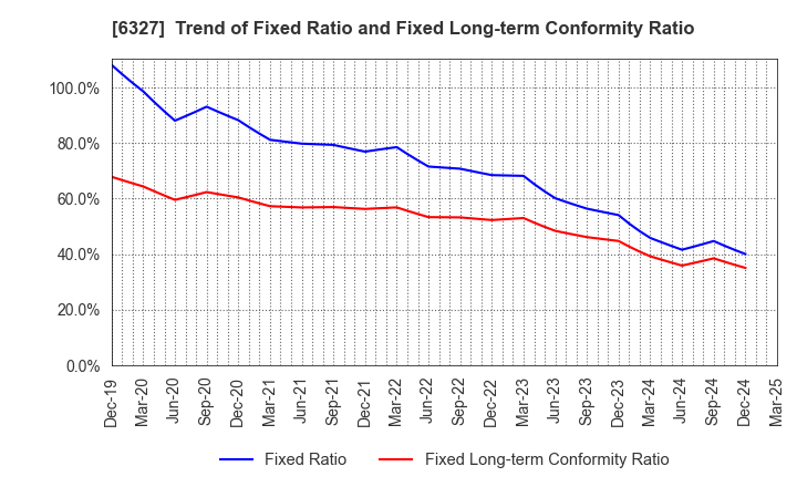 6327 KITAGAWA SEIKI CO.,LTD.: Trend of Fixed Ratio and Fixed Long-term Conformity Ratio