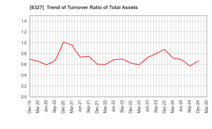 6327 KITAGAWA SEIKI CO.,LTD.: Trend of Turnover Ratio of Total Assets