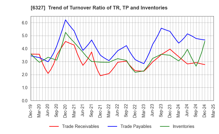 6327 KITAGAWA SEIKI CO.,LTD.: Trend of Turnover Ratio of TR, TP and Inventories