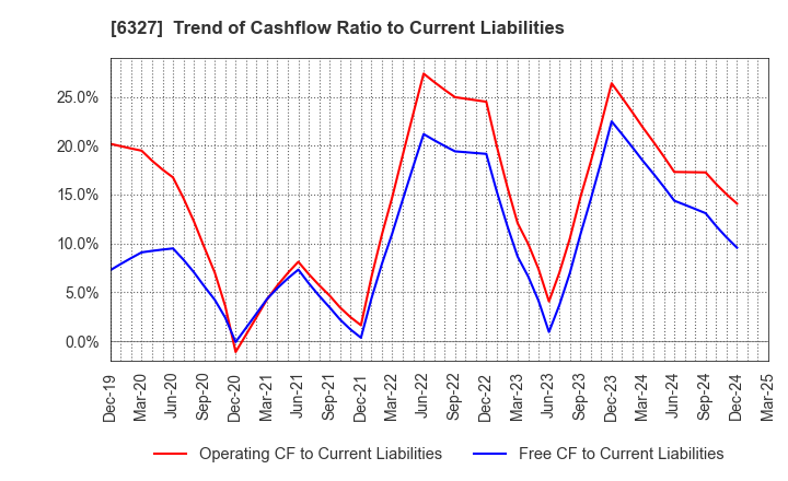 6327 KITAGAWA SEIKI CO.,LTD.: Trend of Cashflow Ratio to Current Liabilities