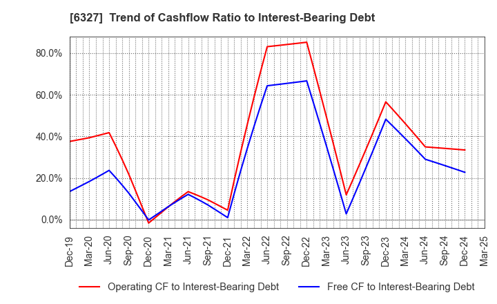 6327 KITAGAWA SEIKI CO.,LTD.: Trend of Cashflow Ratio to Interest-Bearing Debt