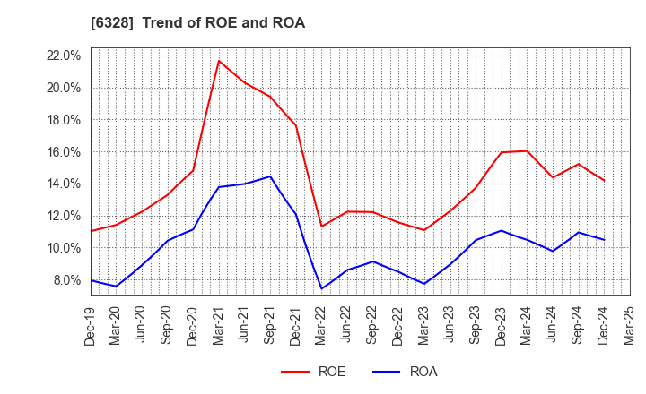 6328 EBARA JITSUGYO CO.,LTD.: Trend of ROE and ROA