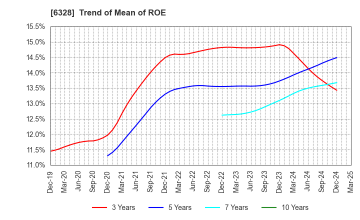 6328 EBARA JITSUGYO CO.,LTD.: Trend of Mean of ROE