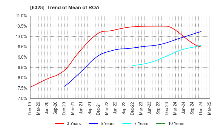 6328 EBARA JITSUGYO CO.,LTD.: Trend of Mean of ROA