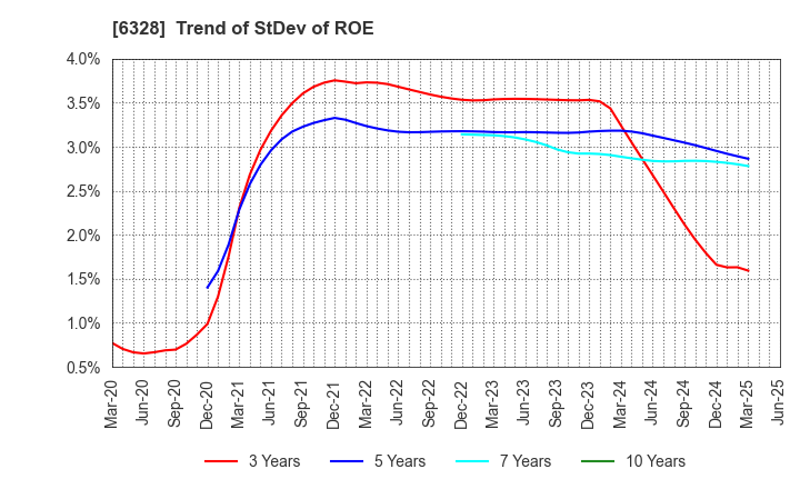 6328 EBARA JITSUGYO CO.,LTD.: Trend of StDev of ROE