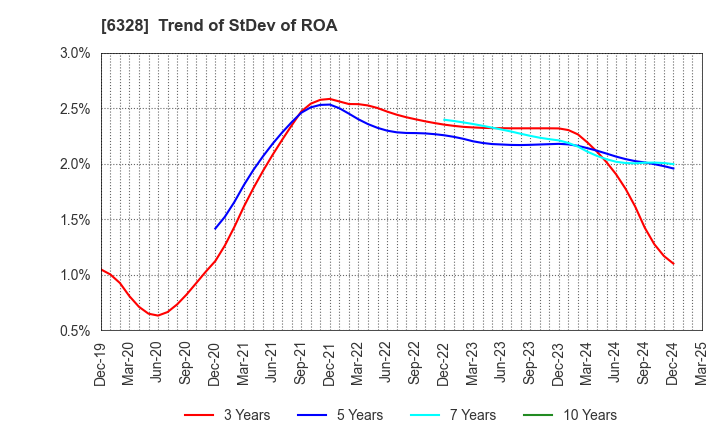 6328 EBARA JITSUGYO CO.,LTD.: Trend of StDev of ROA