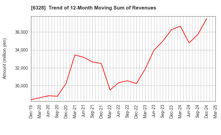 6328 EBARA JITSUGYO CO.,LTD.: Trend of 12-Month Moving Sum of Revenues