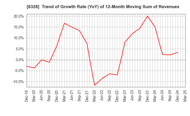 6328 EBARA JITSUGYO CO.,LTD.: Trend of Growth Rate (YoY) of 12-Month Moving Sum of Revenues