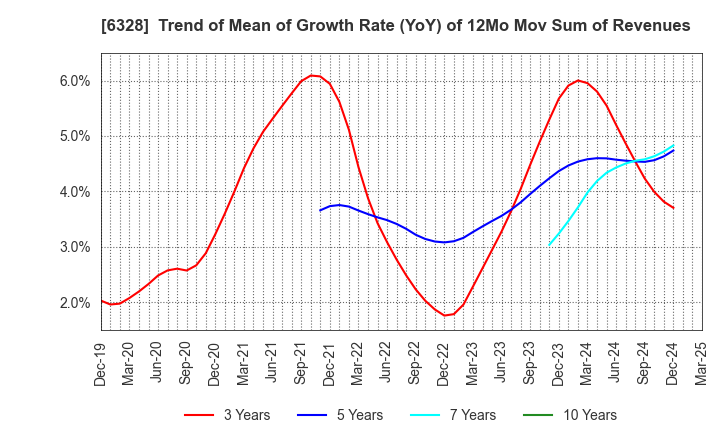 6328 EBARA JITSUGYO CO.,LTD.: Trend of Mean of Growth Rate (YoY) of 12Mo Mov Sum of Revenues