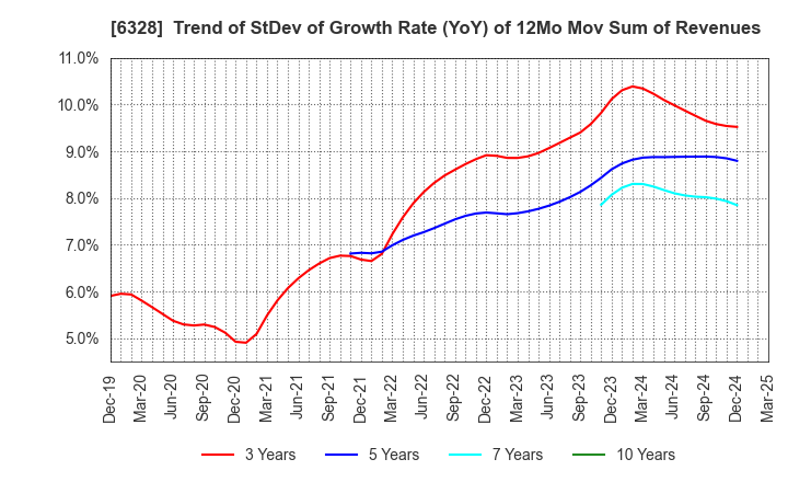 6328 EBARA JITSUGYO CO.,LTD.: Trend of StDev of Growth Rate (YoY) of 12Mo Mov Sum of Revenues