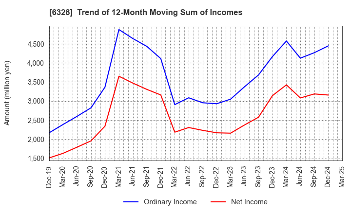 6328 EBARA JITSUGYO CO.,LTD.: Trend of 12-Month Moving Sum of Incomes