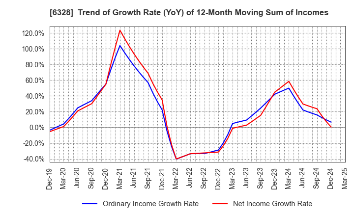 6328 EBARA JITSUGYO CO.,LTD.: Trend of Growth Rate (YoY) of 12-Month Moving Sum of Incomes
